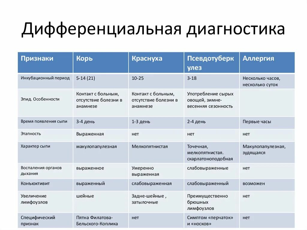 Каких следующих заболеваний. Дифференциальный диагноз полиомиелита таблица. Дифференциальная диагностика наследственных. Дифференциальный диагноз сыпи при инфекционных заболеваниях. Дифференциальный диагноз острой аллергической реакции.