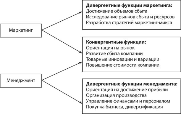 Основные принципы менеджмента маркетинг 10 класс обществознание. Отличие маркетинга от менеджмента. В чем отличие менеджмента от маркетинга. Маркетинг и менеджмент отличия. Различия менеджмента от маркетинга.