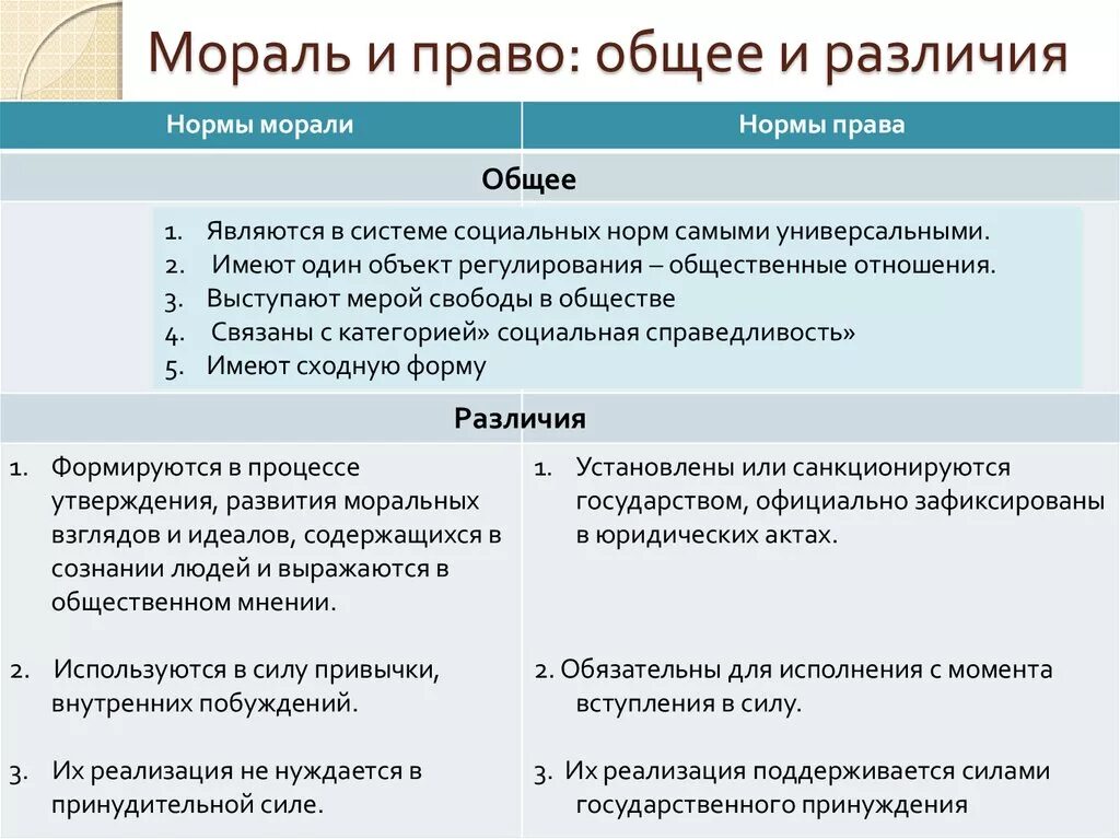 Сравнительная таблица мораль и право. Право и мораль сходства и различия таблица. Право и мораль Общие черты. Различие правовых и моральных норм. Различие религиозных норм