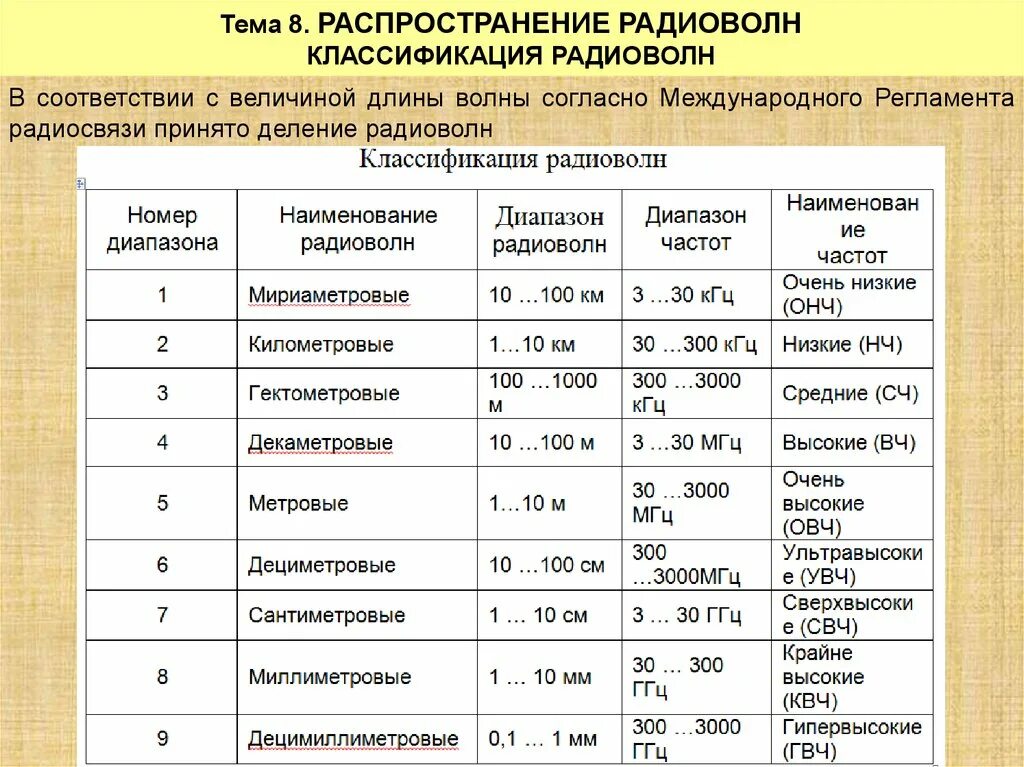 Радиоволны диапазон длин волн. Таблица диапазонов радиоволн и частот. Распространение радиоволн радиолокация таблица. Классификация радиоволн по диапазонам частот.