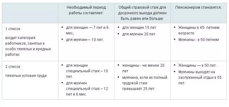 Сколько вредного стажа для пенсии