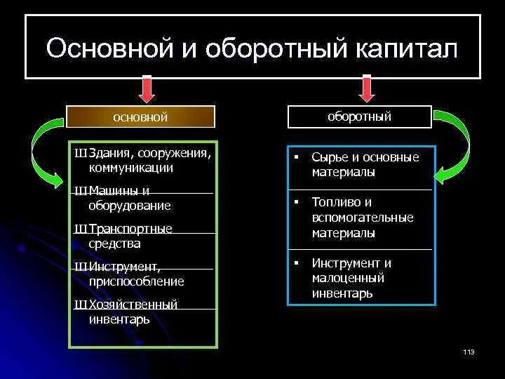 Назовите формы капитала