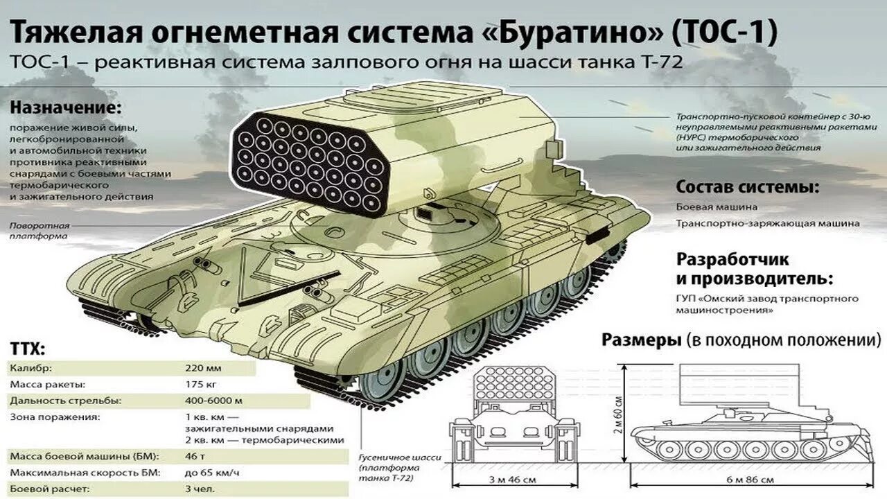 Система ТОС-1а Солнцепек. Огнеметная система ТОС-1а. РСЗО ТОС-1 "Буратино". Тяжёлая огнемётная система залпового огня «Буратино»/«солнцепёк». Единица боевой техники