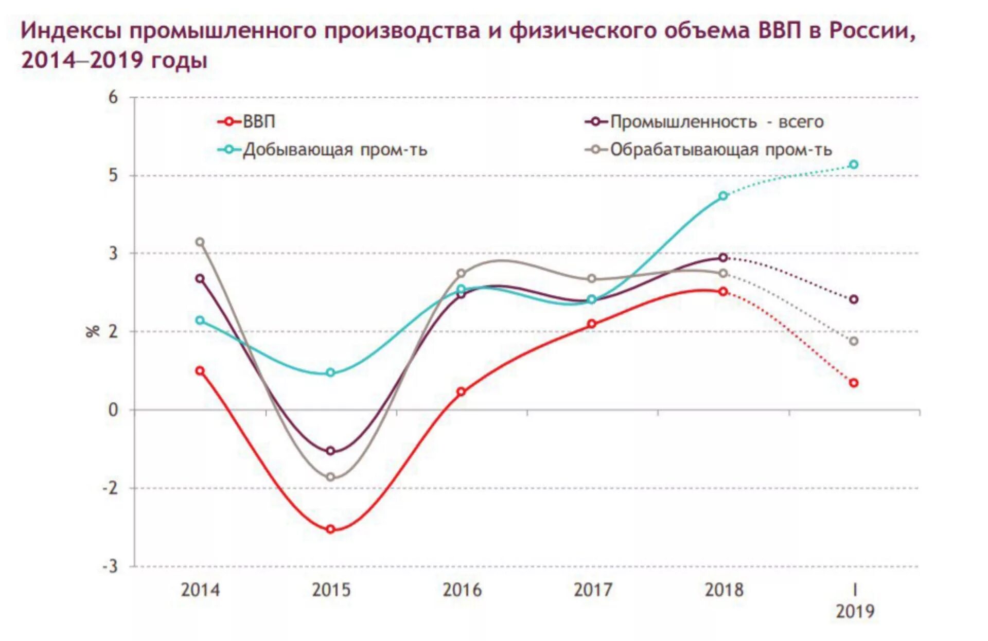 Экономическая россии 2014. Динамика промышленного производства РФ. Индекс промышленного производства. Индекс промышленного производства 2019. ВВП В 2014 году.