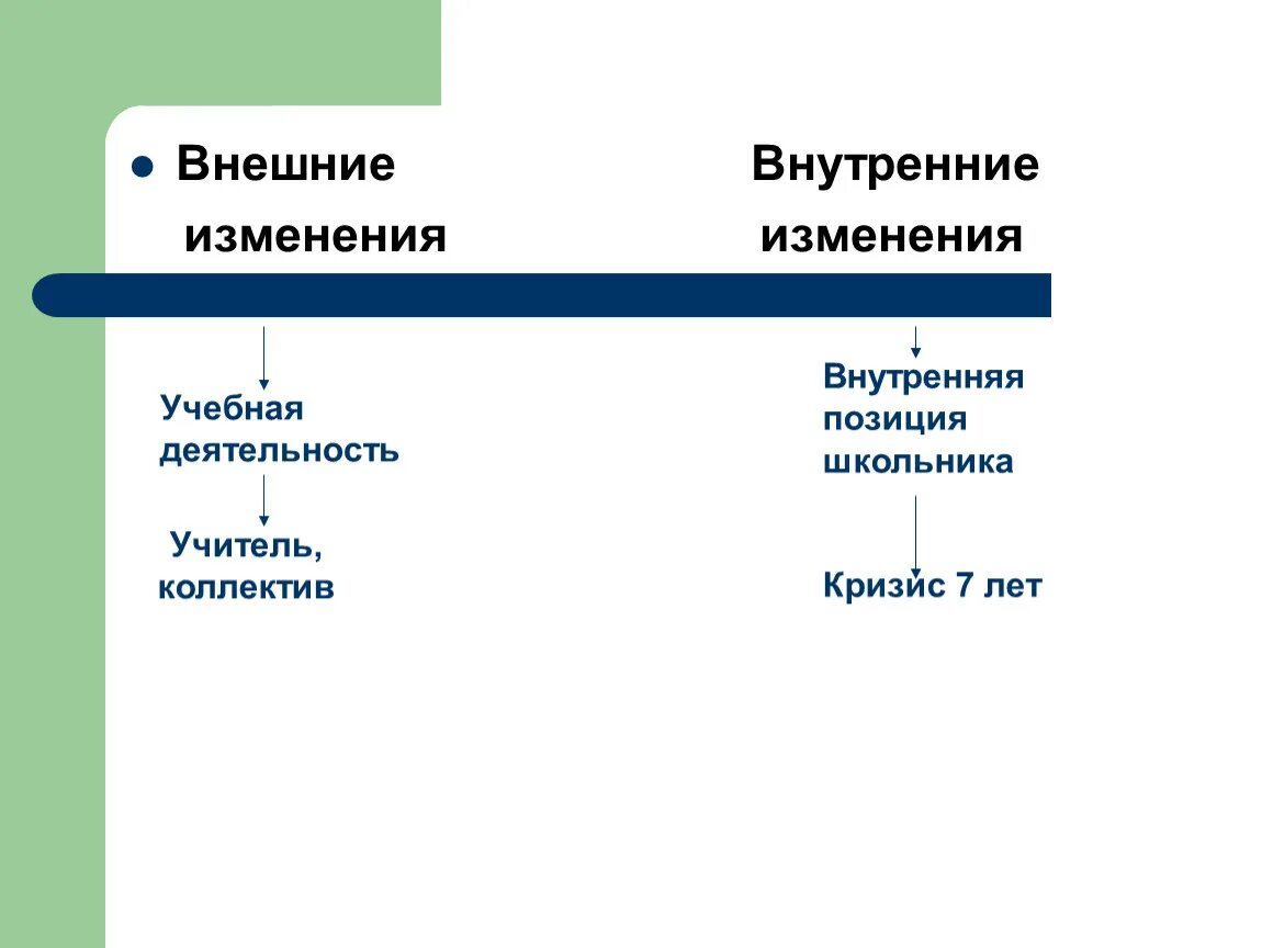 Внешние и внутренние изменения. Внешние изменения внутренние изменения. Изменяя внутреннее изменится и внешнее. Внутреннее и внешнее сравнение. Внутренние изменения признаки