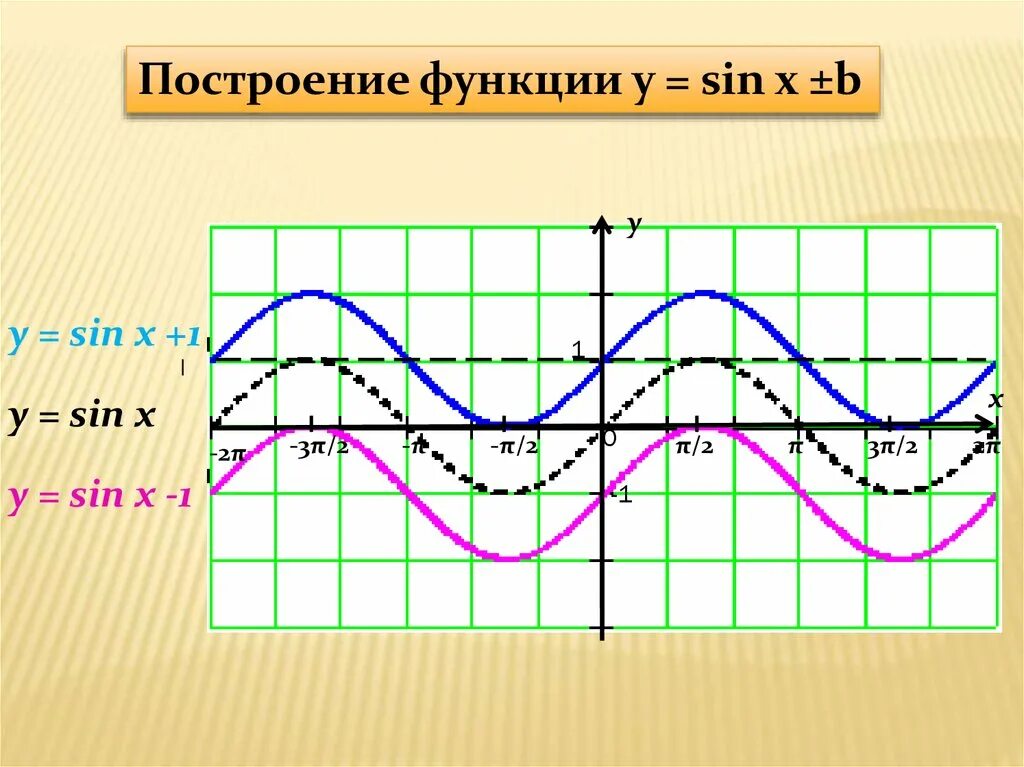 График тригонометрической функции y sin x +1. Функции y=sinx +1. Тригонометрическая функция y sinx график. Построение графиков функций y=^sinx-1.