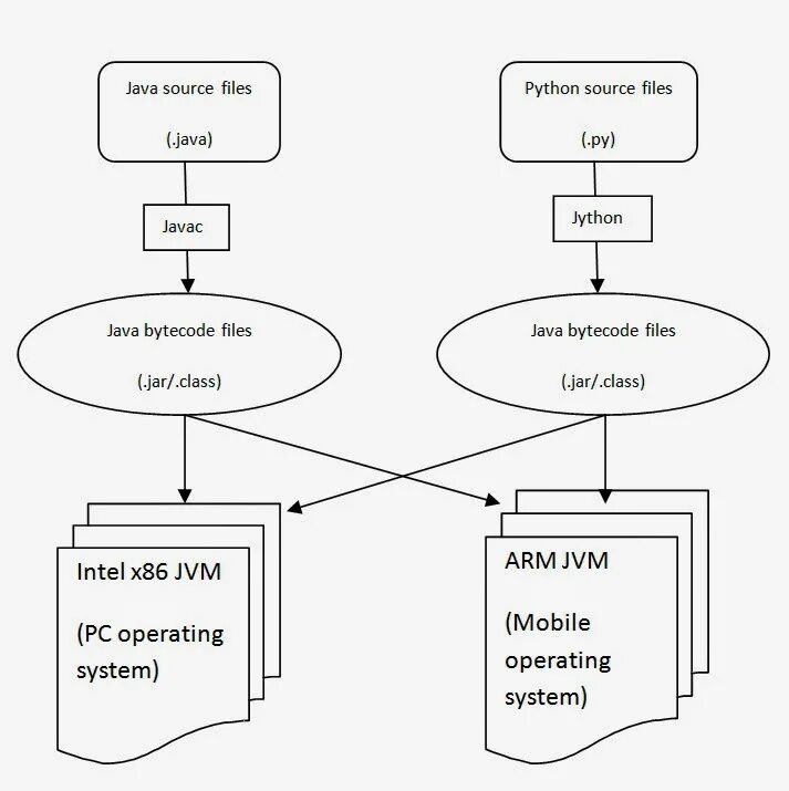 Виртуальная машина java. Виртуальная машина джава схема. JVM java. Python java. Виртуальная java