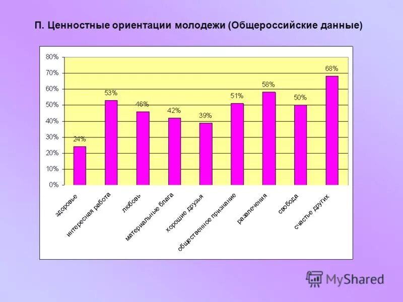 Молодежь середины 20 и начала 21 века ценностные приоритеты проект