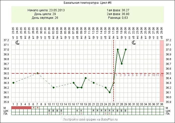 Забеременеть на 8 день цикла. График БТ ановуляторный цикл. Базальная температура овуляторный цикл. Ановуляторный цикл на графике базальной температуры. Ановуляторный цикл при беременности.