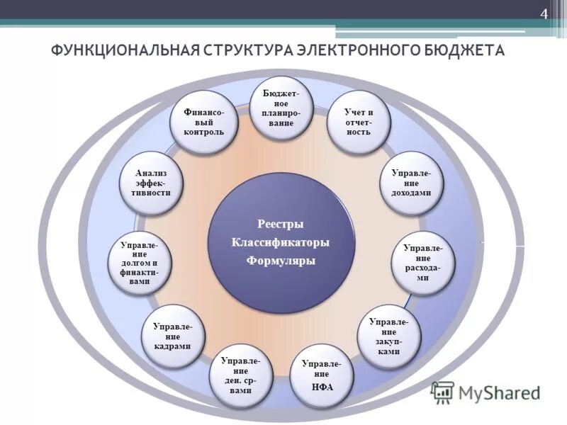 Электронный бюджет результаты. Функциональная структура электронного бюджета. функциональная структура системы электронный бюджет. электронный бюджет. система электронный бюджет.