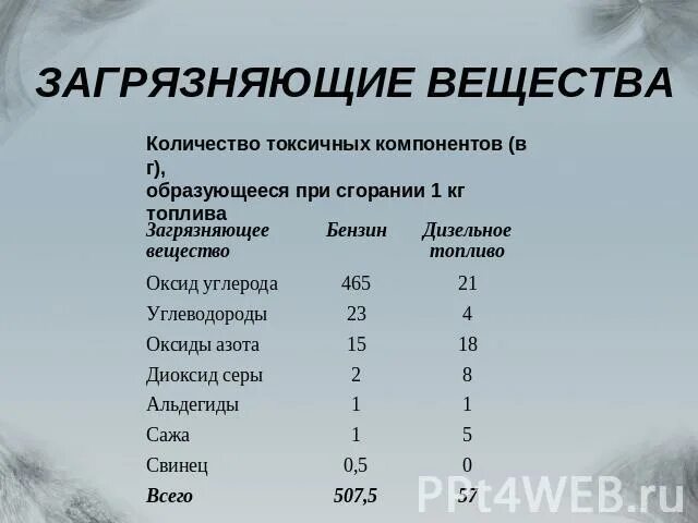 При сжигании топлива выделяется. Выбросы при сжигании топлива. Сгорания автомобильного топлива. Выбросы в атмосферу загрязняющих веществ результат. Загрязняющие вещества при сжигании газа.