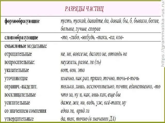 Частица таки значение. Разряды частиц 11 класс таблица. Разряды частиц 7 класс. Частицы разряды частиц. Разряды частиц формообразующие частицы.