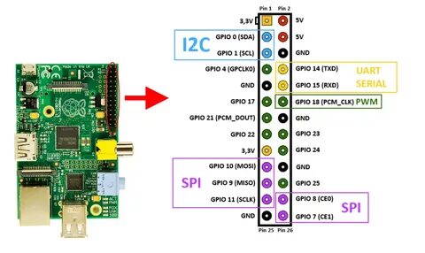 Raspberry pi порты
