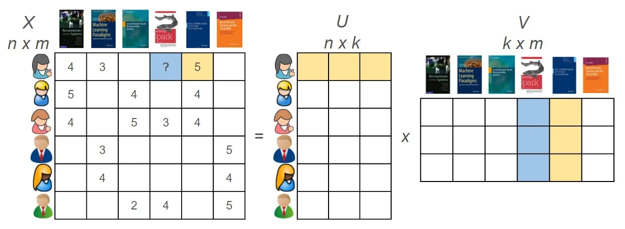 Алгоритм коллаборативной фильтрации
