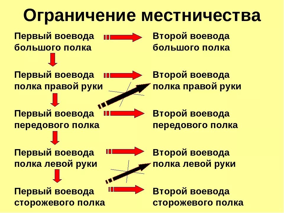 Дайте определение понятию местничество. Ограничение местничества. местничество это. ограничение местничества при иване грозном.