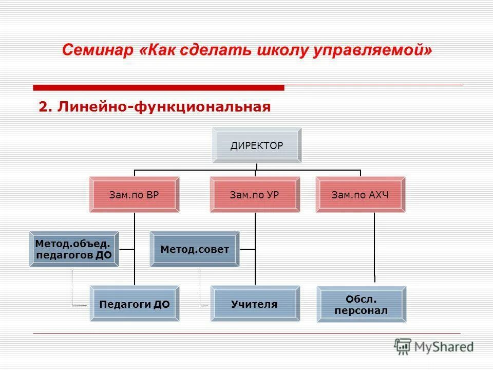 Линейно-функциональная структура управления школы. Линейно-функциональная структура организации схема. Линейно-функциональная организационная структура схема. Линейно-функциональный Тип организационной структуры управления. Внутренняя организация школы