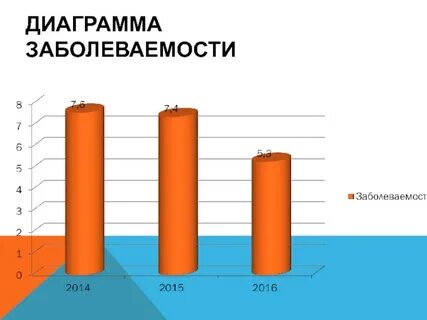 График заболеваемости