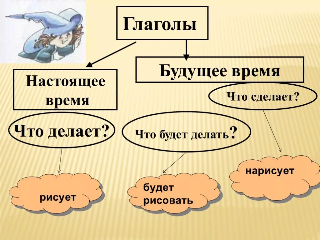 Будущие действия. Как различить глаголы настоящего и будущего времени. ГАРГЛЫ. Настоящее и будущее время глагола. Глаголы настоящего и будущего времени.