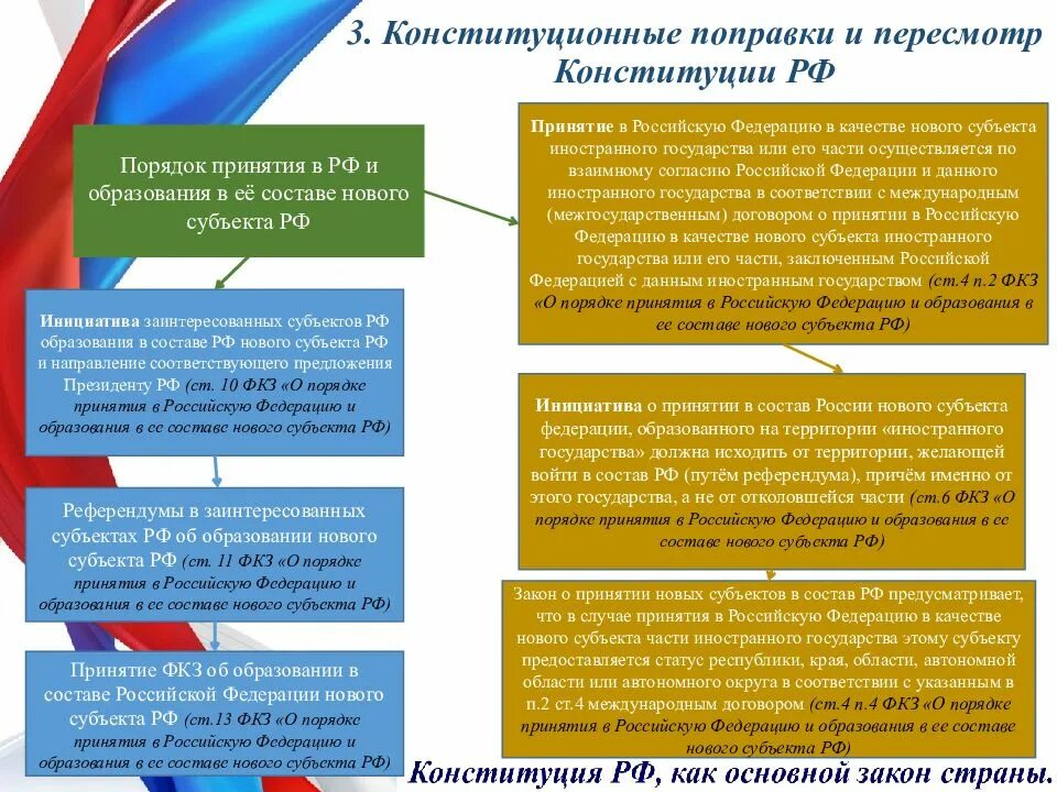 Принятие и изменение федеральных законов ведение. Конституционные поправки и пересмотр Конституции. Порядок принятия Конституции. Порядок изменения Конституции РФ схема. Порядок принятия в Федерацию и образования новых субъектов.