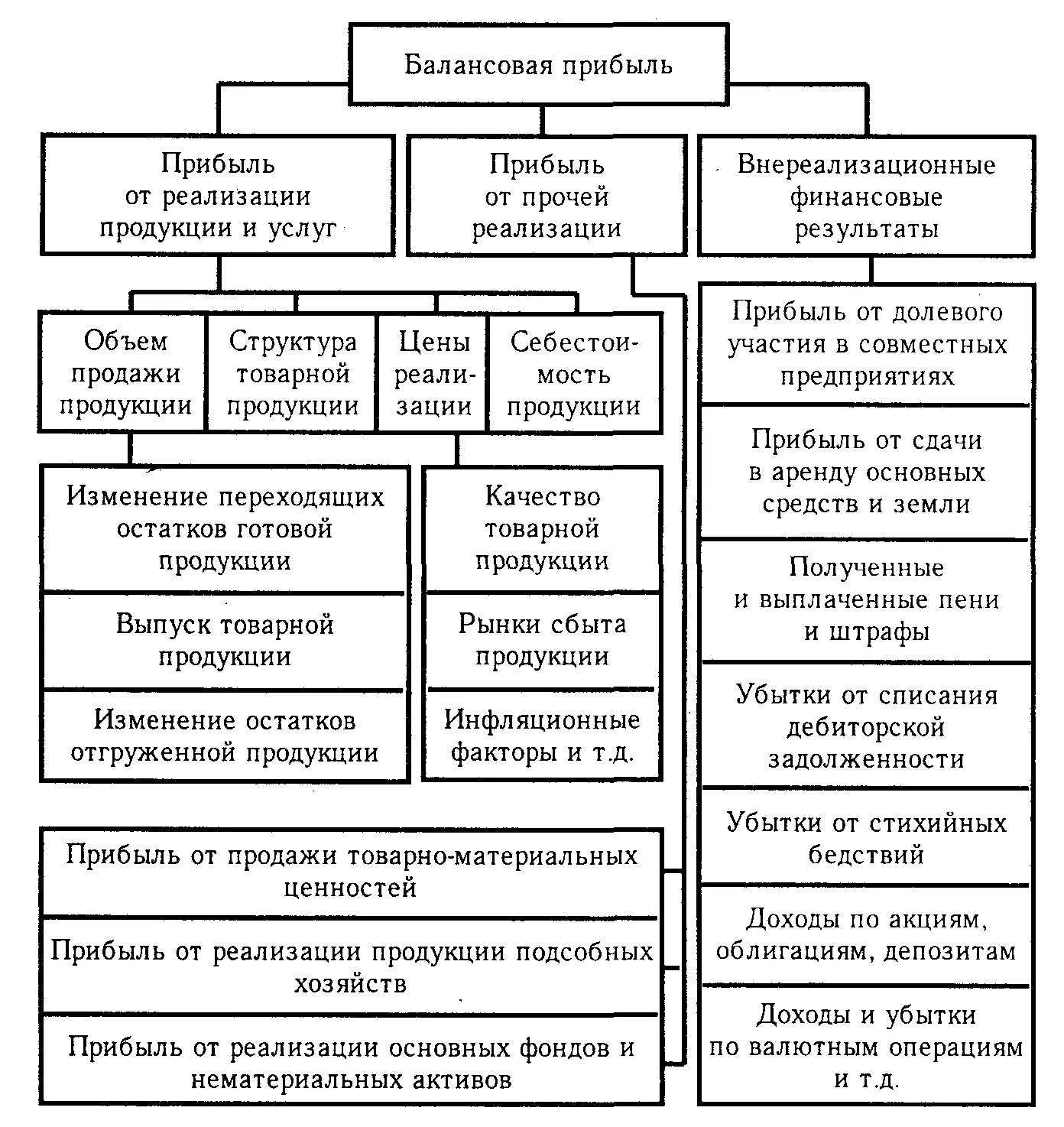 Схема балансовой прибыли. Формирование балансовой прибыли таблица. Формула прибыли от реализации продукции. Схема формирования балансовой прибыли.