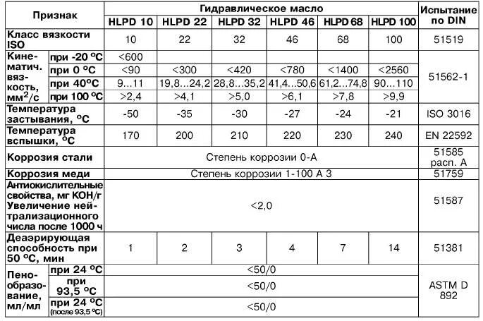 Спецификация гидравлических масел. Гидравлическое масло 46 вязкости. Гидравлическое масло 46 характеристики. Характеристики гидравлических масел. Масло вязкость 32
