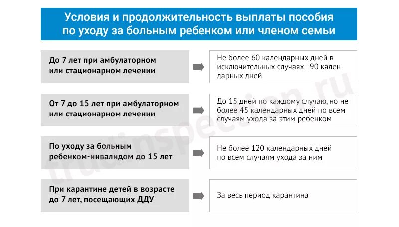 Сколько оплачиваемых дней за больничный ребенка. Пособие по уходу за больным ребенком. Больничный по уходу за ребенком. Выплаты по больничному ребенка. Больничный по уходу за больным ребенком.