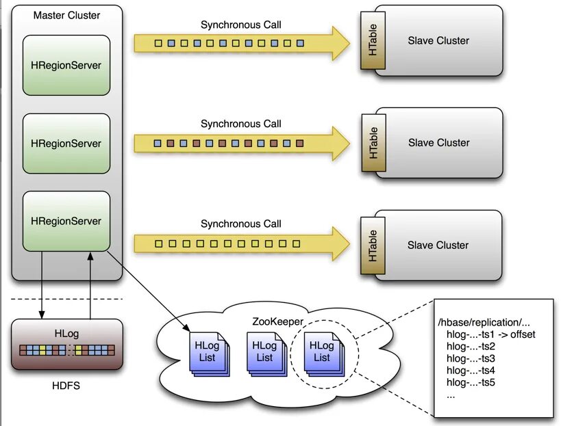 Master cluster
