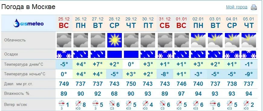 Погода гатчинского. Погода на ноябрь. Погода в Гатчине. Погода в Москве на 14 дней.