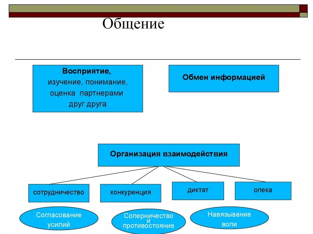 Качества восприятие общение