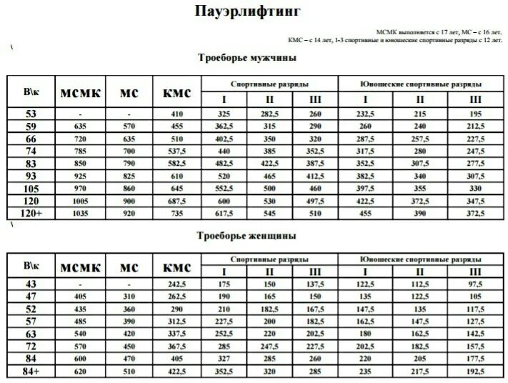 Разряды нормативов по легкой. Разрядная таблица по тяжелой атлетике 2023. Таблица нормативов легкая атлетика. Таблица нормативов по легкой атлетике женщины. Таблица разрядных нормативов по легкой атлетике для мужчин.