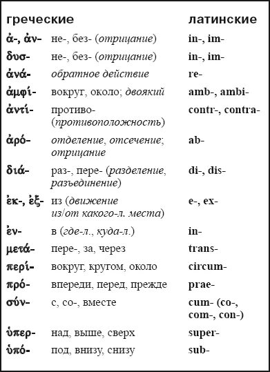 Воспаление латынь терминоэлемент. Греческие приставки в латинском языке таблица. Приставки латынь таблица. Приставки латынь клинические. Приставки в латинском языке и их значение.