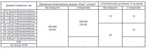 Временное сопротивление разрыву