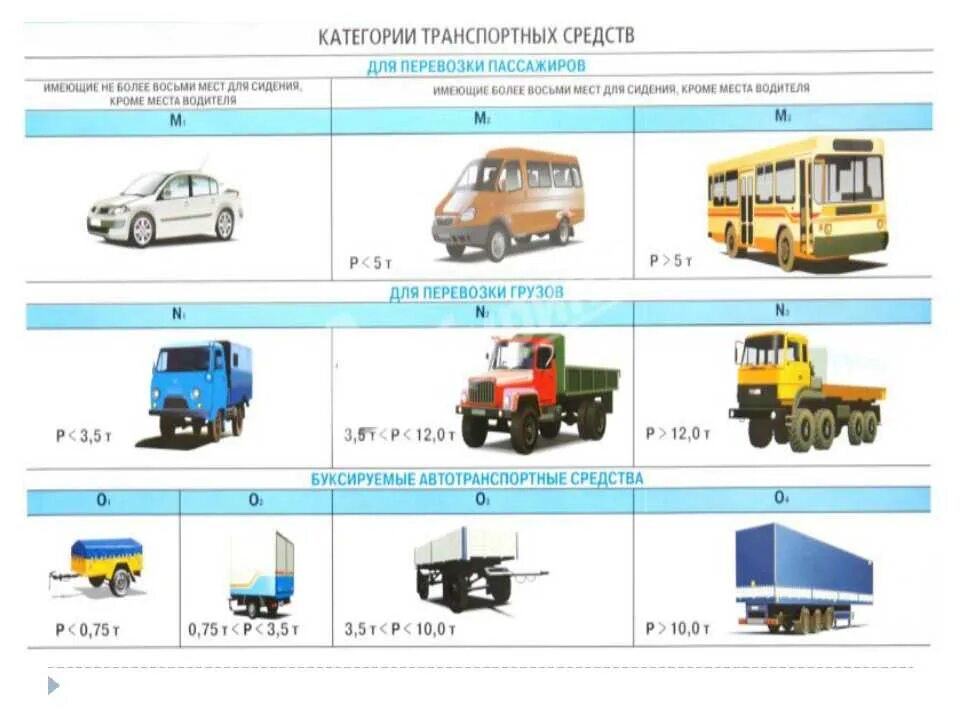 Категория 1 грузового автомобиля. Транспортные средства категории м3, n2, n3. Категория м1 транспортного средства это. Автотранспортных средств (категории n2. Категории транспортных средств по техническому регламенту прицеп.