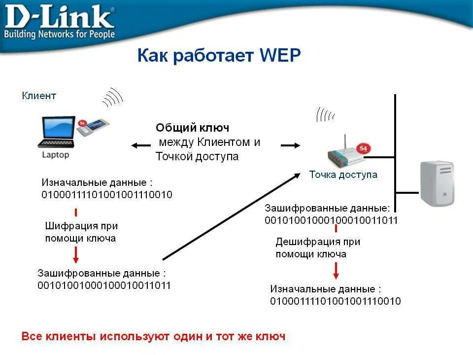 Какое шифрование выбрать. Протоколы безопасности wifi. wep шифрование. протоколы шифрования данных. шифрование точки доступа.