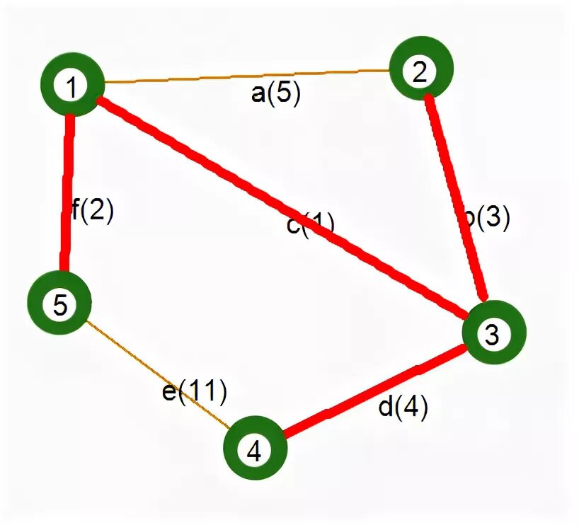 Алгоритм Прима минимального остовного дерева. Алгоритм построения остовного дерева Прима. Алгоритм Прима графы. Остов минимального веса алгоритм Прима.