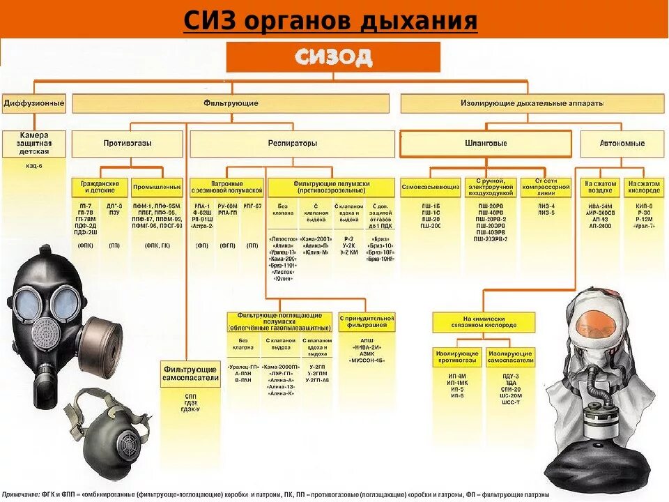 Классификацию средств индивидуальной защиты органов дыхания (СИЗОД).. СИЗОД классификация средств защиты органов дыхания. Средства защиты органов дыхания таблица. Изолирующие СИЗОД - классификация: