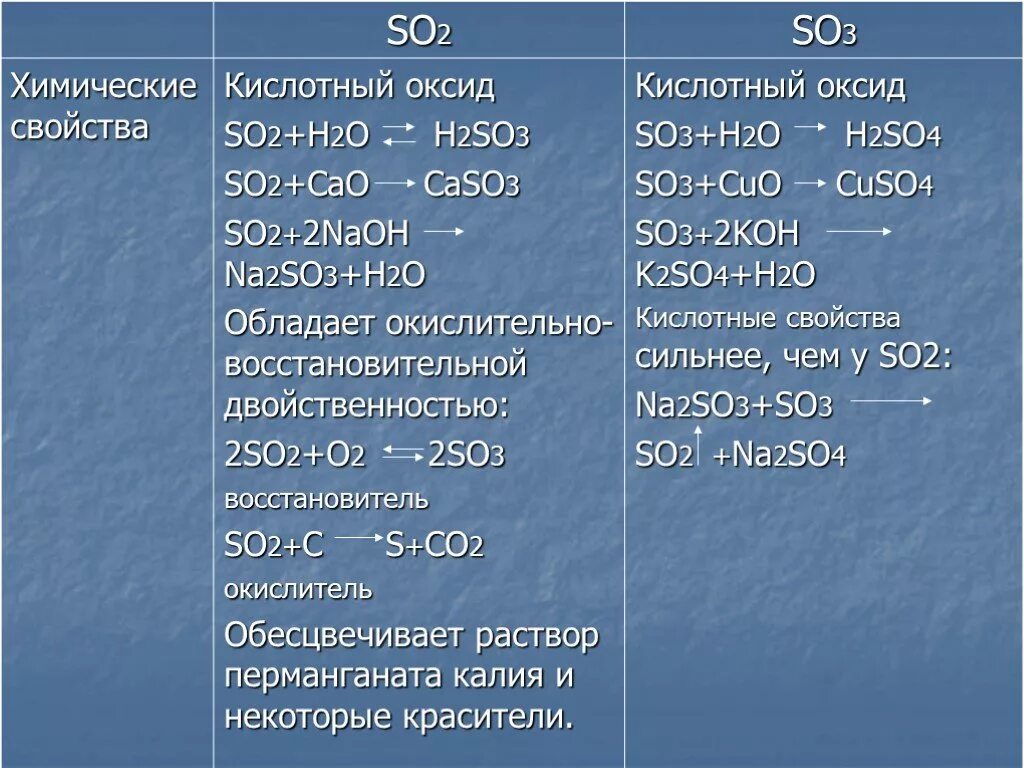 Перечислить соединения серы