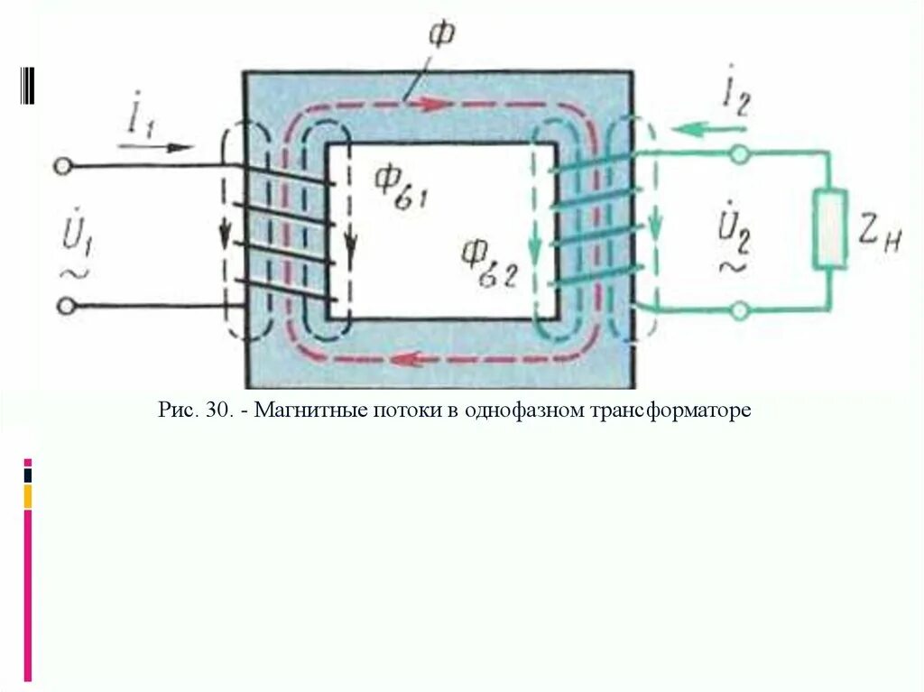 Магнитные потоки в трехфазном трансформаторе. Распределение магнитного потока в сердечнике трансформатора. Магнитный поток в сердечнике трансформатора. Однофазный магнитный трансформатор. Сердечник магнитного трансформатора