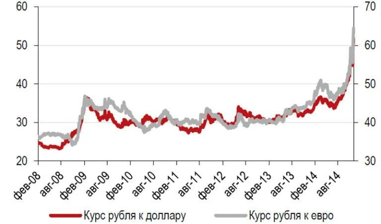 Сайт курс рубля. Кризис 2008 года розничный товарооборот. Курс Россия. Курс рубля в 2008.