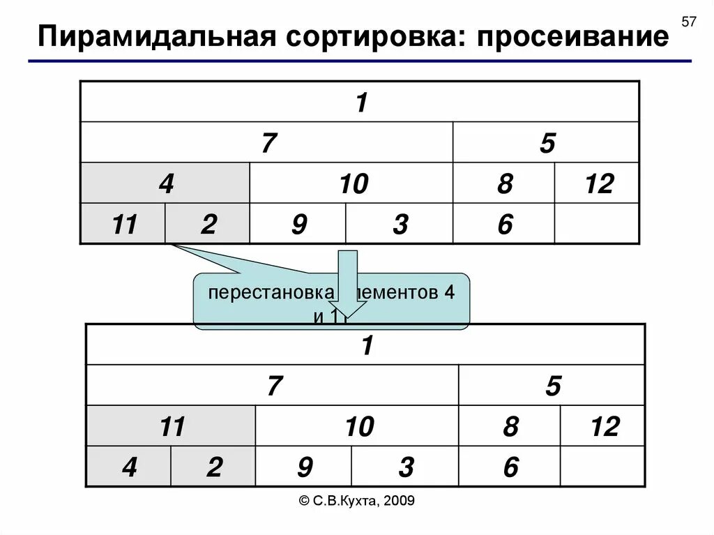 Z сортировка. Сортировка. пирамидальная сортировка алгоритм. сортировка массива это перестановка. сортировка (2009).