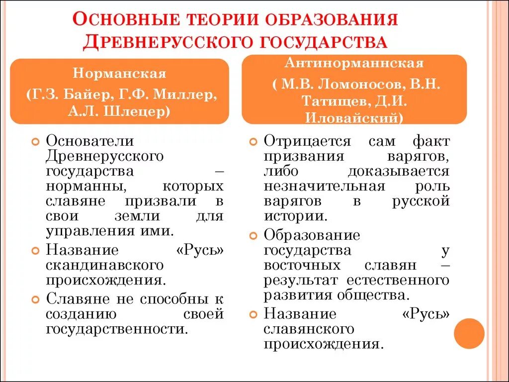 Норманская теория образования древнерусского государства. 2 Теории образования древнерусского государства. Схема теории образования древнерусского государства. Теории образования государства Русь.