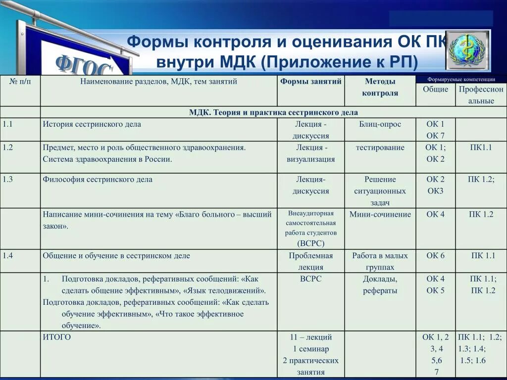 Формы контроля и оценки. Формируемые компетенции ок и ПК. Виды контроля МДК. Наименование контроля. Мдк форма