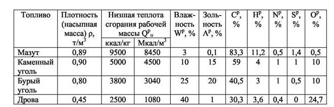 Т м3 в т м. Плотность каменного угля в кг/м3. Плотность угля кг м3. Удельная плотность каменного угля. Плотность каменного угля т/м3.