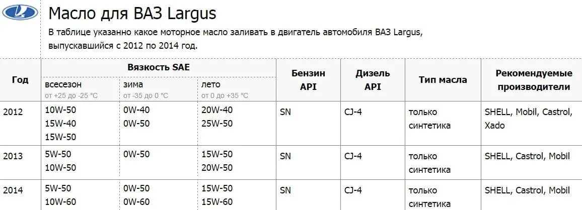 Моторное масло для Ларгус к4м. Объем масла Ларгус 8 клапанов. Масло на Ларгус 16 клапанов. 8 кл сколько масла