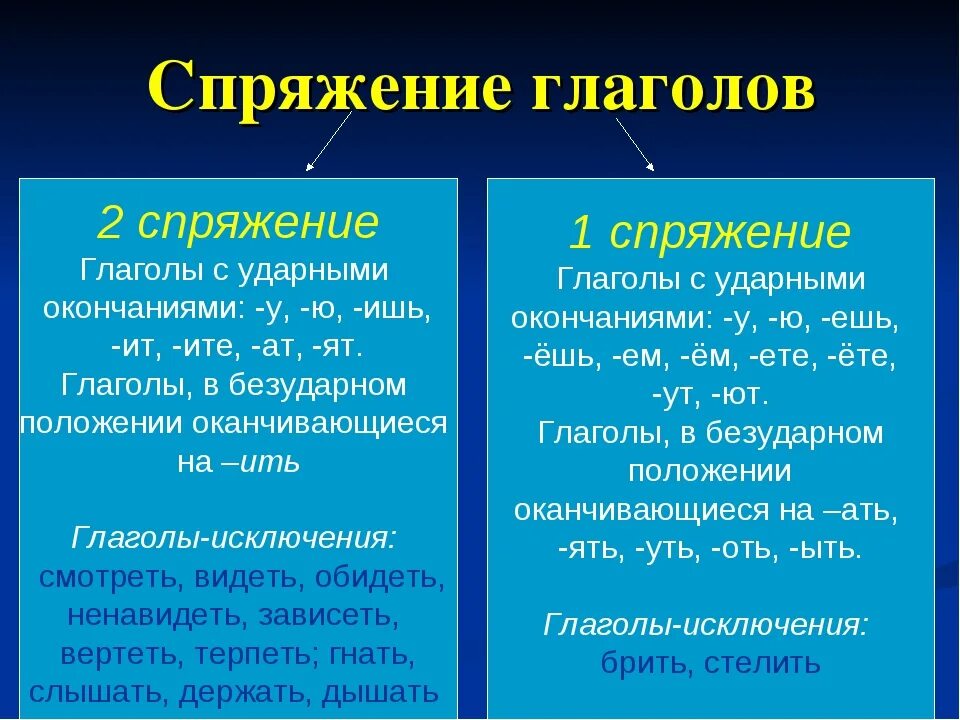 Правило спряжение глаголов 6. Как определить 2 спряжение глагола. как определить 1 спряжение глагола. как определить спряжение глагола 5 класс. как определить спряжение глагола примеры.