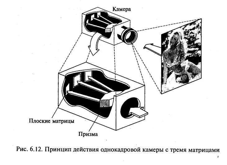 Схема трех матричной камеры. Устройство видеокамеры матрица. Устройство видеокамеры схема. Видеокамера с 3 матрицами устройство. Устройство камер со стенками