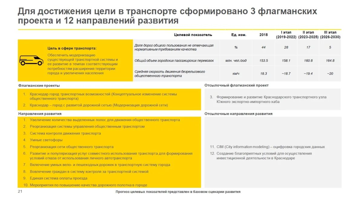 Стратегия развития краснодарского. Проект Краснодар 2030. Направления развития то по стратегии 2030. Стратегия Краснодар. Развитие Краснодара до 2030 года.