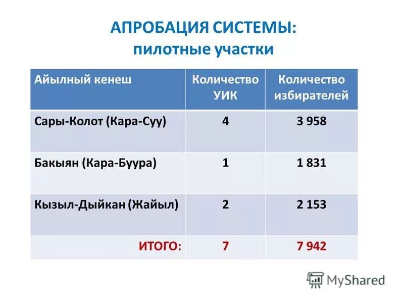 Уик численность избирателей. Численность избирателей картинки. Статистика избирательных комиссий. Уик численность избирателей. Число избирателей внесенных в список избирателей.
