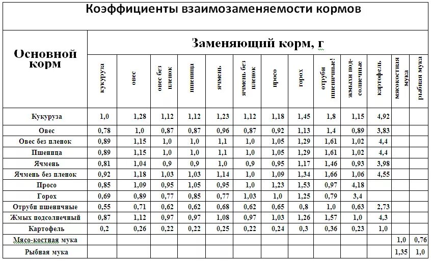 Сколько грамма на 1 курицу. Нормы кормления кур несушек таблица. Таблица кормления кур несушек комбикормом. Таблица состава комбикорма для несушек. Таблица потребления корма кур несушек.