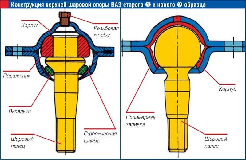 Схема шаровой опоры. Шаровая опора ВАЗ 2108 В разрезе. Конструкция шаровой опоры ВАЗ 2107. Нижняя шаровая опора ВАЗ 2107 чертеж. Диаметр пальца шаровой опоры ВАЗ 2110.